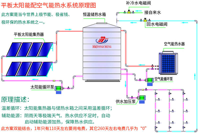 平板太陽能+空氣能熱水工程安裝原理圖